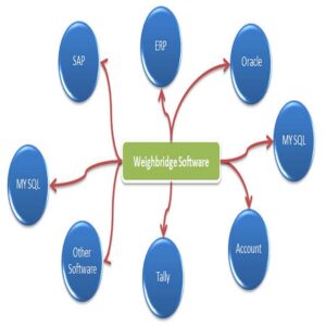 Weighing Scale With SAP and ERP Integration Software